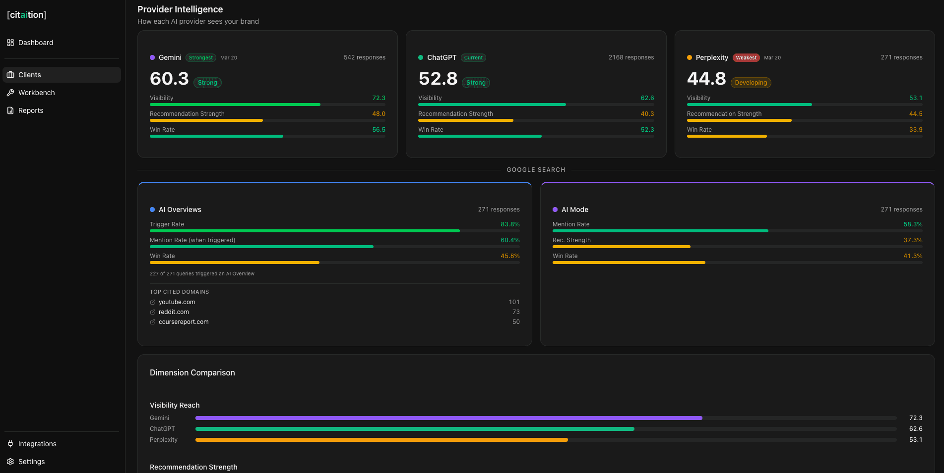 Citaition Provider Intelligence dashboard showing visibility scores across Gemini, ChatGPT, Perplexity, Google AI Overviews, and Google AI Mode
